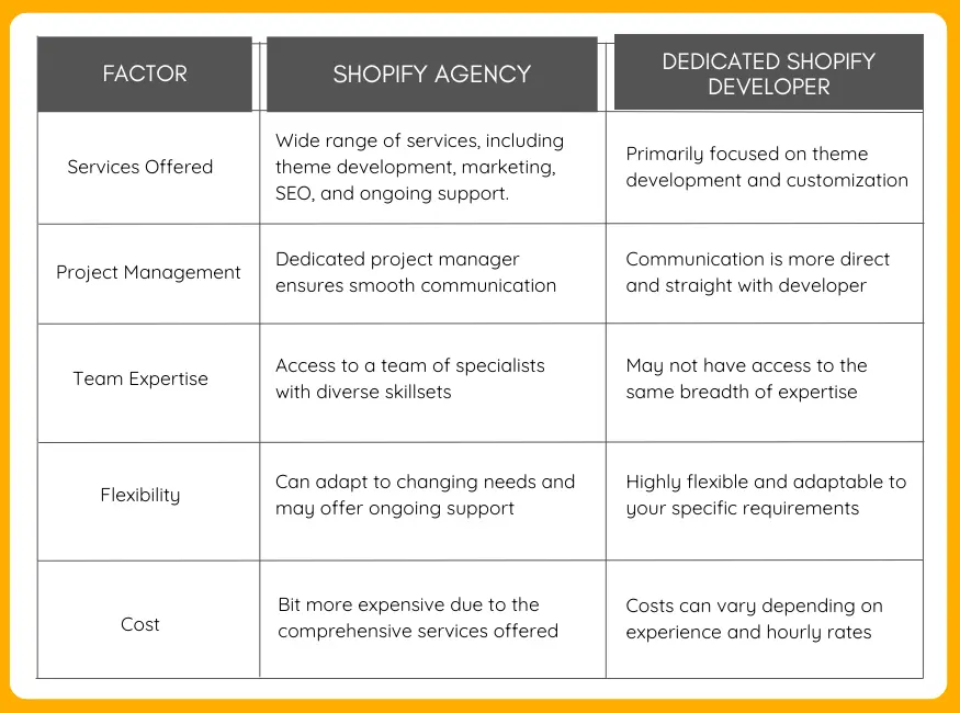 shopify-agency-vs-dedicated-shopigy-developer