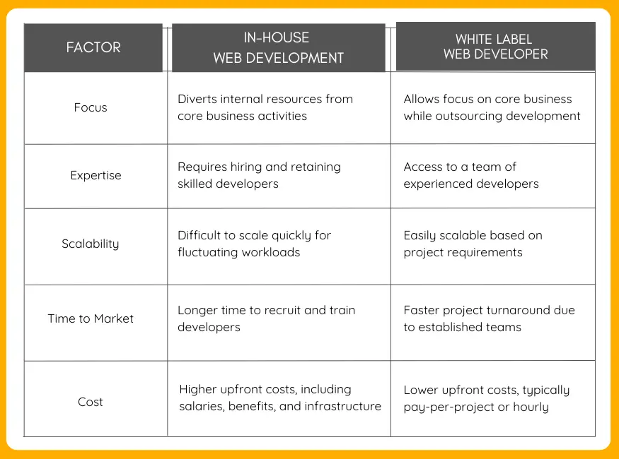 Hiring In House Web Developer vs White Label Web Developer