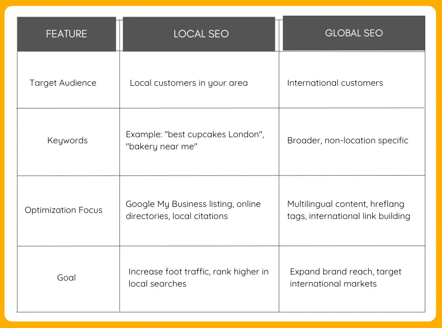 Should Small Businesses Go With Local SEO vs Global SEO?