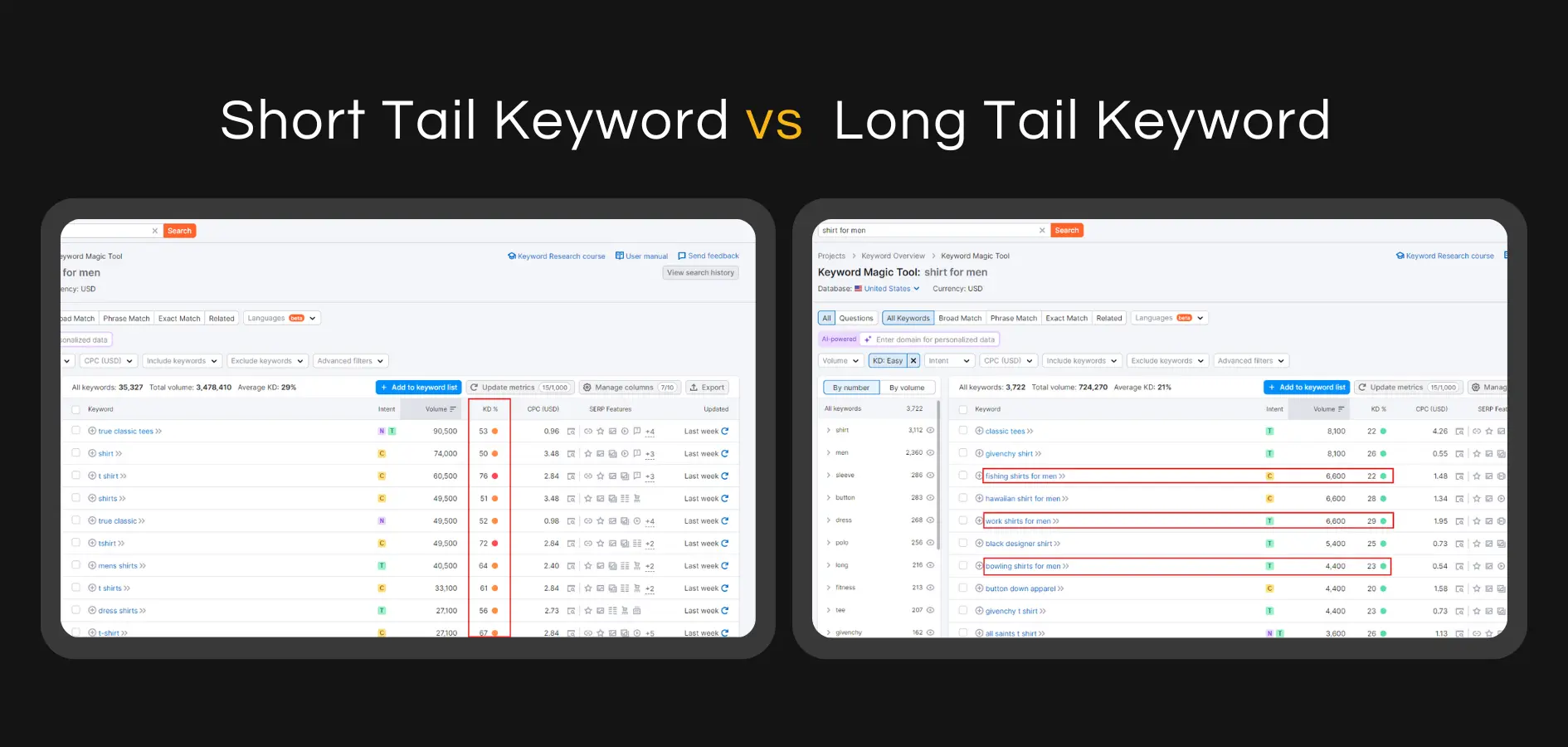 use long tail keyword in PPC