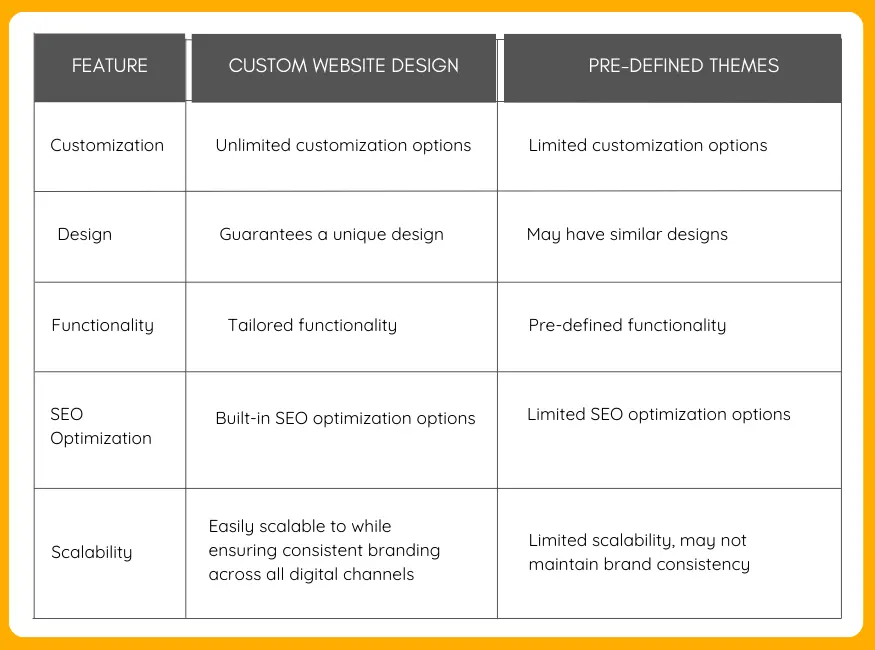 What is the Difference Between Custom Website Design vs Themes?