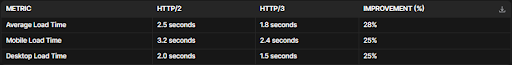 load time improvements